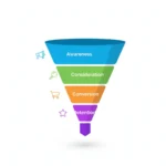 Content structure funnel showing stages of planning and organization.